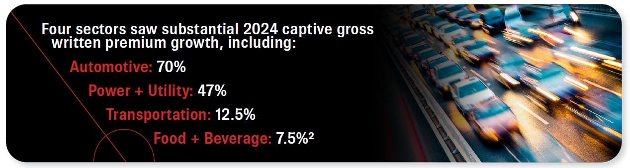 Four sectors saw substantial 2024 captive gross written premium growth, including: Automotive: 70%, Power + Utility: 47%, Transportation: 12.5%, Food + Beverage: 7.5%. Source 2.
